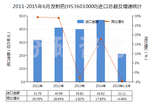 2011-2015年6月發(fā)射藥(HS36010000)進(jìn)口總額及增速統(tǒng)計